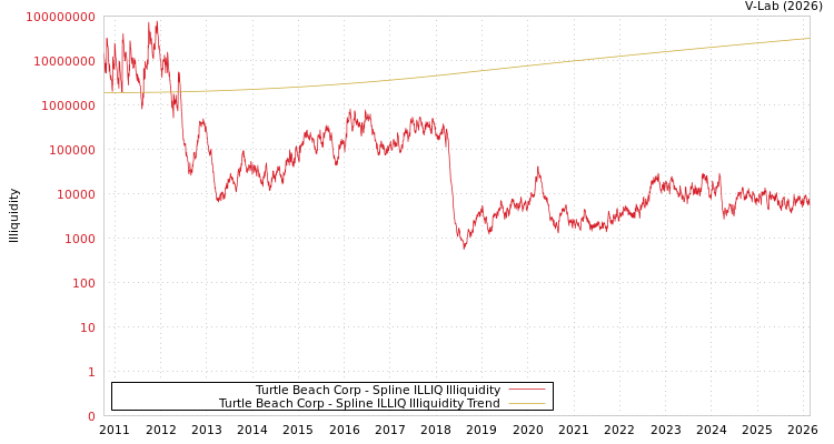 graph of Turtle Beach Corp ILLIQ-SMEM
