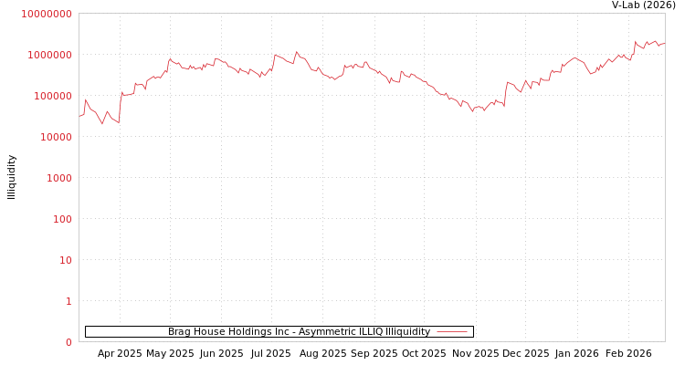 graph of Brag House Holdings Inc ILLIQ-AMEM