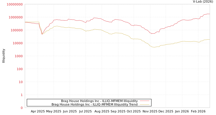 graph of Brag House Holdings Inc ILLIQ-MFMEM