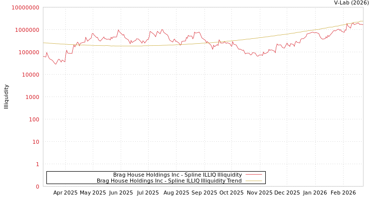 graph of Brag House Holdings Inc ILLIQ-SMEM
