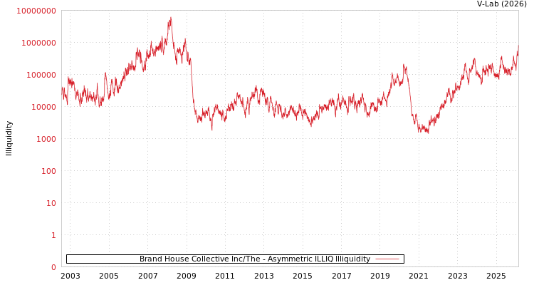 graph of Brand House Collective Inc/The ILLIQ-AMEM