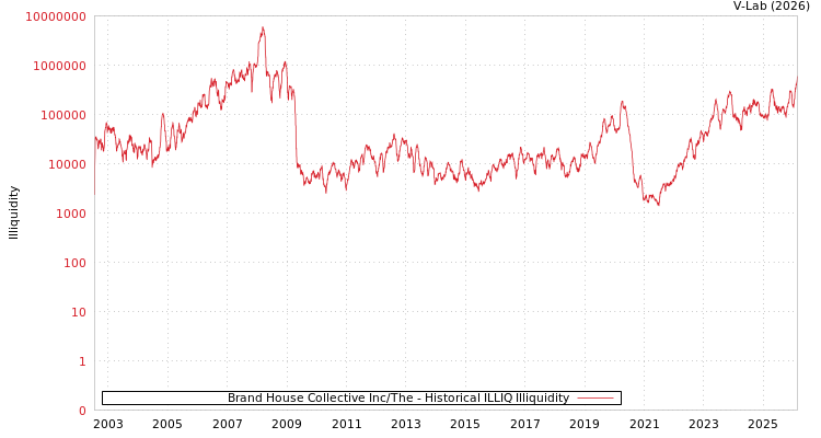 graph of Brand House Collective Inc/The ILLIQ-HIST