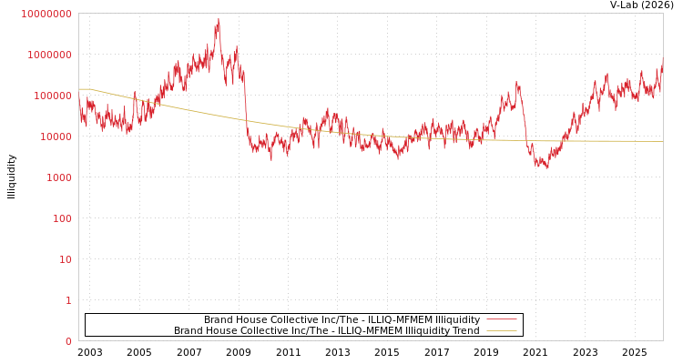 graph of Brand House Collective Inc/The ILLIQ-MFMEM