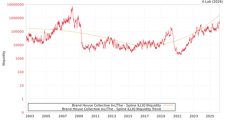 graph of Brand House Collective Inc/The ILLIQ-SMEM