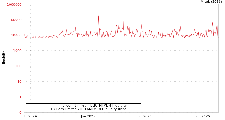 graph of TBI Corn Limited ILLIQ-MFMEM