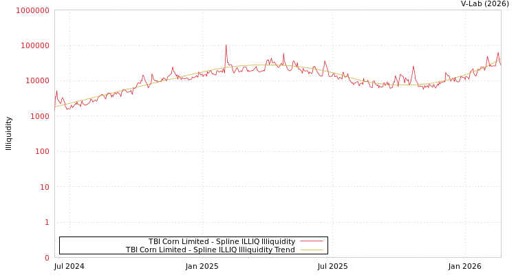 graph of TBI Corn Limited ILLIQ-SMEM