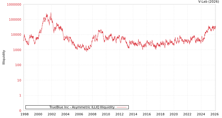 graph of TrueBlue Inc ILLIQ-AMEM
