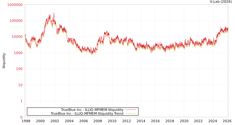 graph of TrueBlue Inc ILLIQ-MFMEM