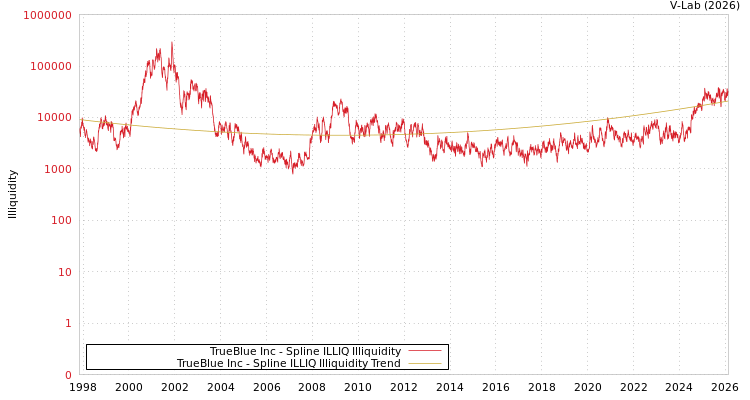 graph of TrueBlue Inc ILLIQ-SMEM
