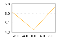 Impact of return on liquidity tomorrow