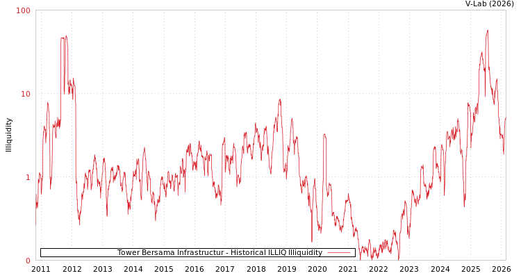 graph of Tower Bersama Infrastructur ILLIQ-HIST