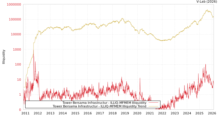 graph of Tower Bersama Infrastructur ILLIQ-MFMEM
