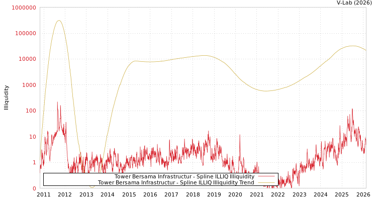 graph of Tower Bersama Infrastructur ILLIQ-SMEM