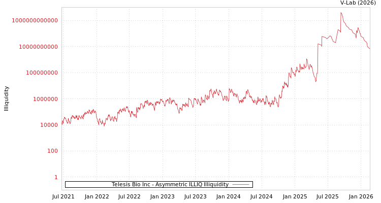 graph of Telesis Bio Inc ILLIQ-AMEM