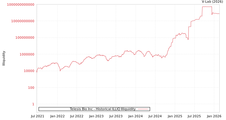 graph of Telesis Bio Inc ILLIQ-HIST