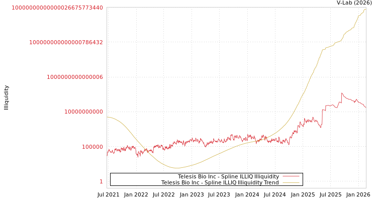 graph of Telesis Bio Inc ILLIQ-SMEM