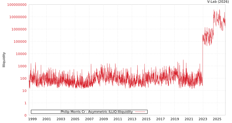graph of Philip Morris Cr ILLIQ-AMEM