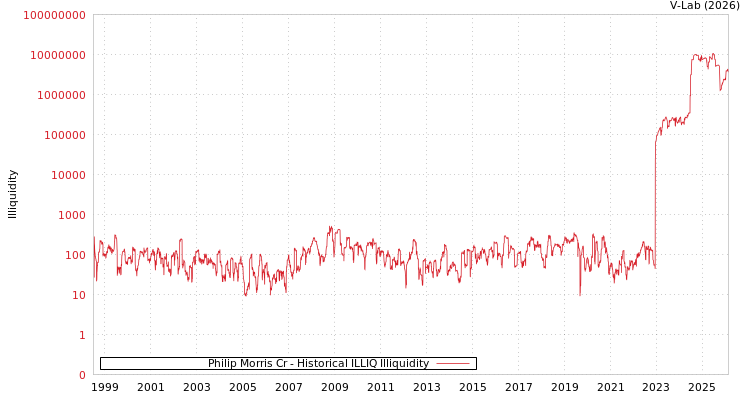 graph of Philip Morris Cr ILLIQ-HIST