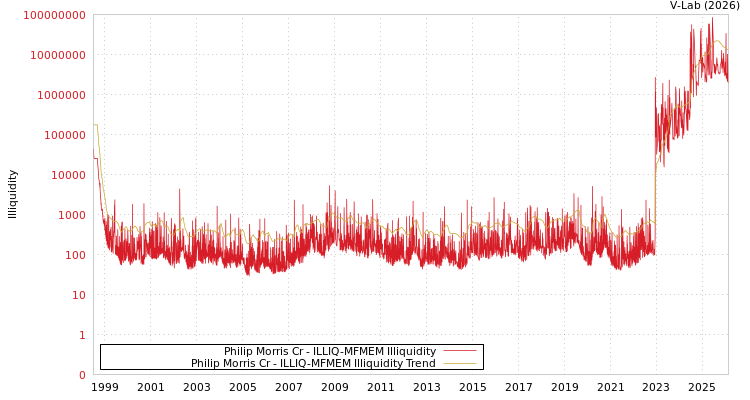 graph of Philip Morris Cr ILLIQ-MFMEM