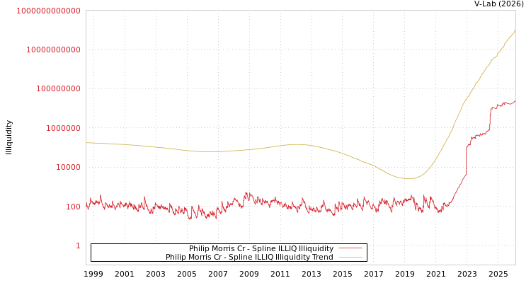 graph of Philip Morris Cr ILLIQ-SMEM