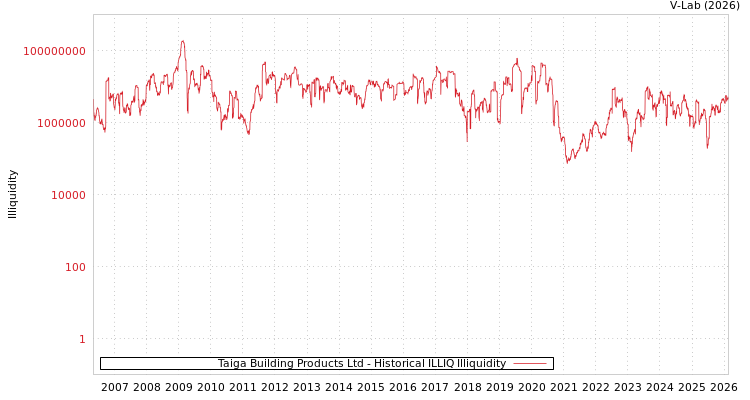 graph of Taiga Building Products Ltd ILLIQ-HIST