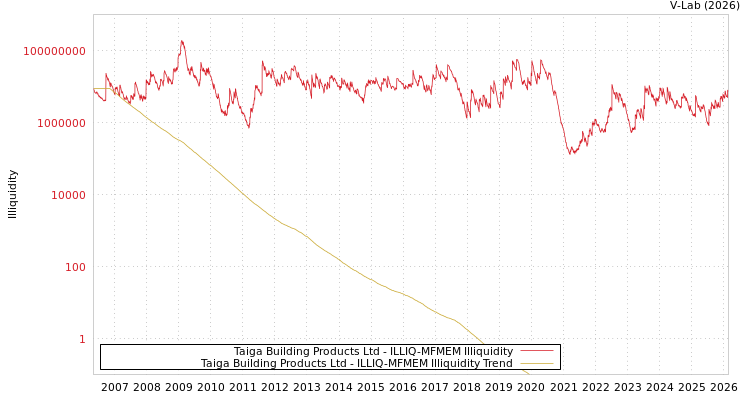 graph of Taiga Building Products Ltd ILLIQ-MFMEM