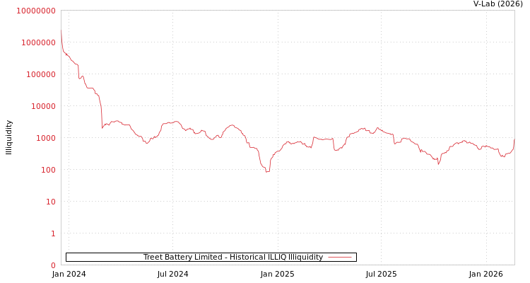 graph of Treet Battery Limited ILLIQ-HIST
