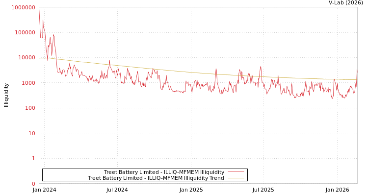 graph of Treet Battery Limited ILLIQ-MFMEM