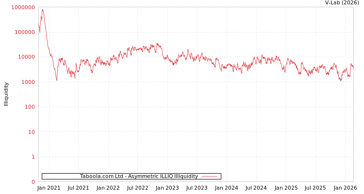 graph of Taboola.com Ltd ILLIQ-AMEM