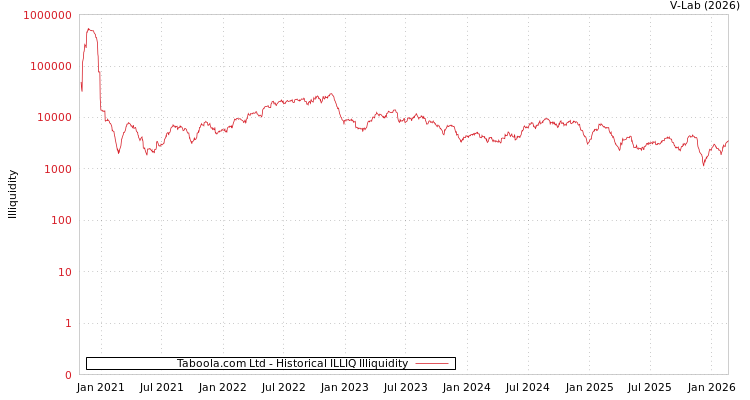 graph of Taboola.com Ltd ILLIQ-HIST