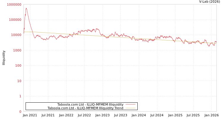 graph of Taboola.com Ltd ILLIQ-MFMEM