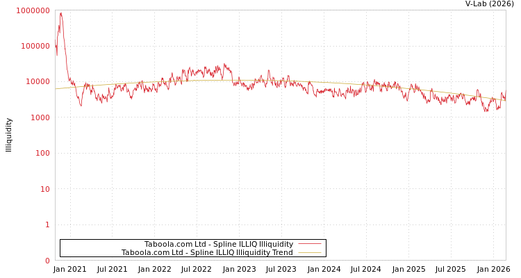 graph of Taboola.com Ltd ILLIQ-SMEM