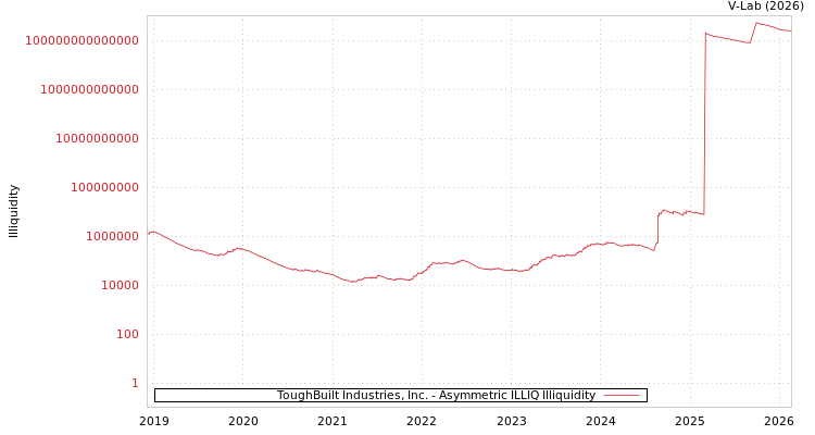 graph of ToughBuilt Industries, Inc. ILLIQ-AMEM