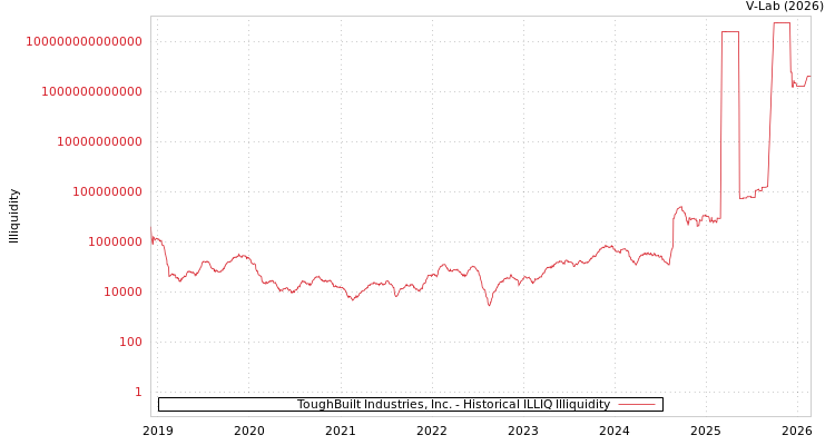 graph of ToughBuilt Industries, Inc. ILLIQ-HIST