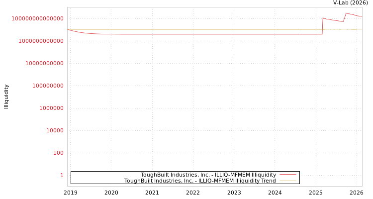 graph of ToughBuilt Industries, Inc. ILLIQ-MFMEM