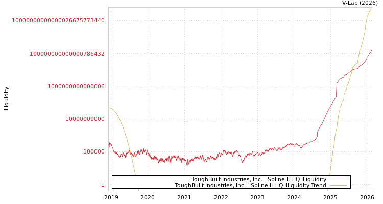 graph of ToughBuilt Industries, Inc. ILLIQ-SMEM