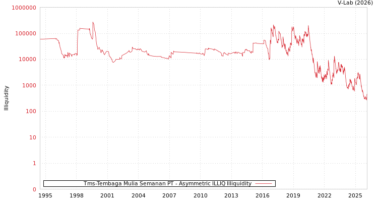 graph of Tms-Tembaga Mulia Semanan PT ILLIQ-AMEM