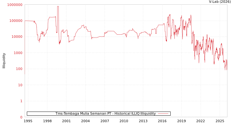 graph of Tms-Tembaga Mulia Semanan PT ILLIQ-HIST