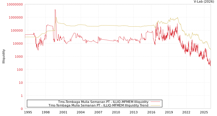 graph of Tms-Tembaga Mulia Semanan PT ILLIQ-MFMEM
