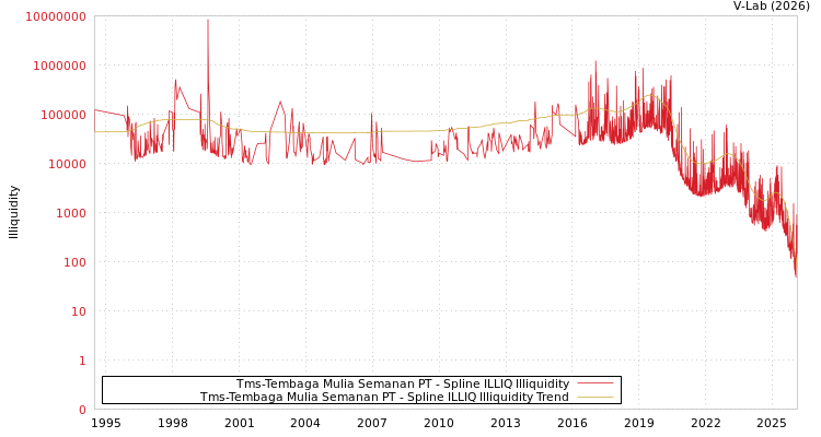 graph of Tms-Tembaga Mulia Semanan PT ILLIQ-SMEM