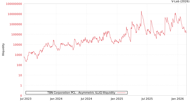 graph of TBN Corporation PCL ILLIQ-AMEM