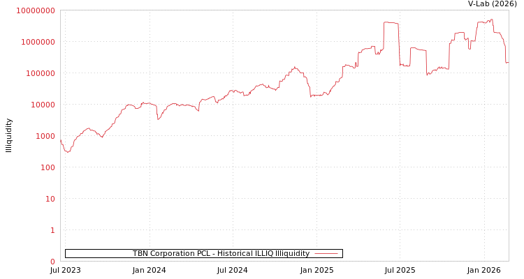 graph of TBN Corporation PCL ILLIQ-HIST