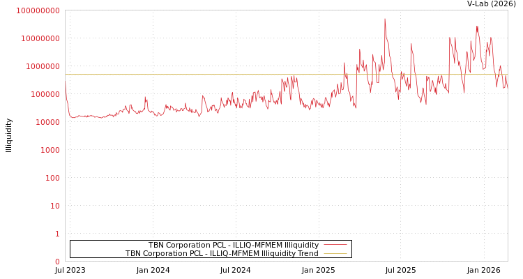 graph of TBN Corporation PCL ILLIQ-MFMEM