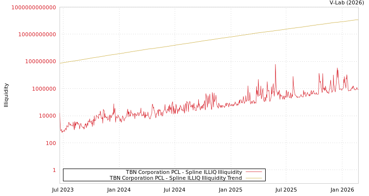graph of TBN Corporation PCL ILLIQ-SMEM