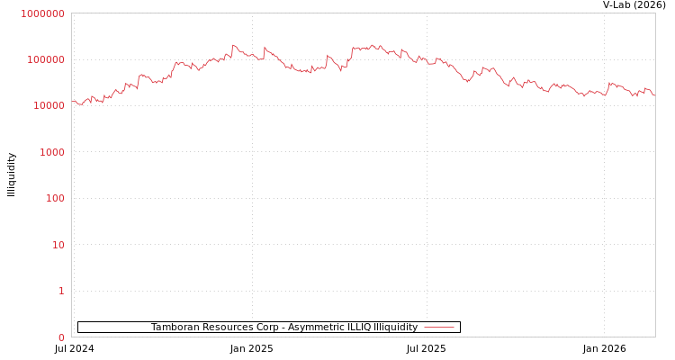 graph of Tamboran Resources Corp ILLIQ-AMEM