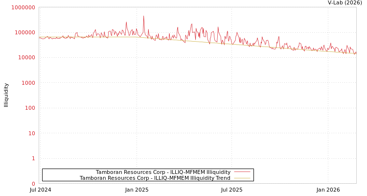 graph of Tamboran Resources Corp ILLIQ-MFMEM
