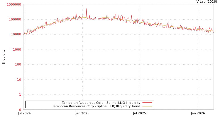 graph of Tamboran Resources Corp ILLIQ-SMEM