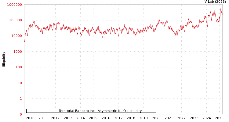 graph of Territorial Bancorp Inc ILLIQ-AMEM