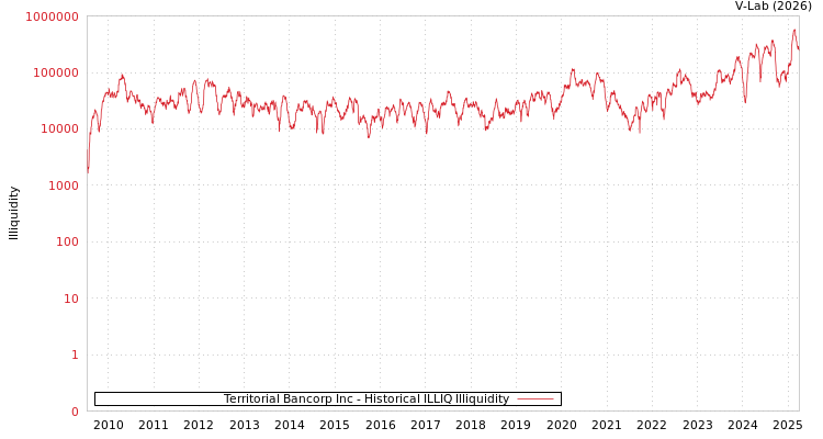 graph of Territorial Bancorp Inc ILLIQ-HIST