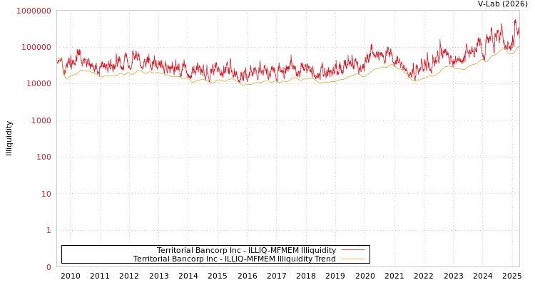 graph of Territorial Bancorp Inc ILLIQ-MFMEM
